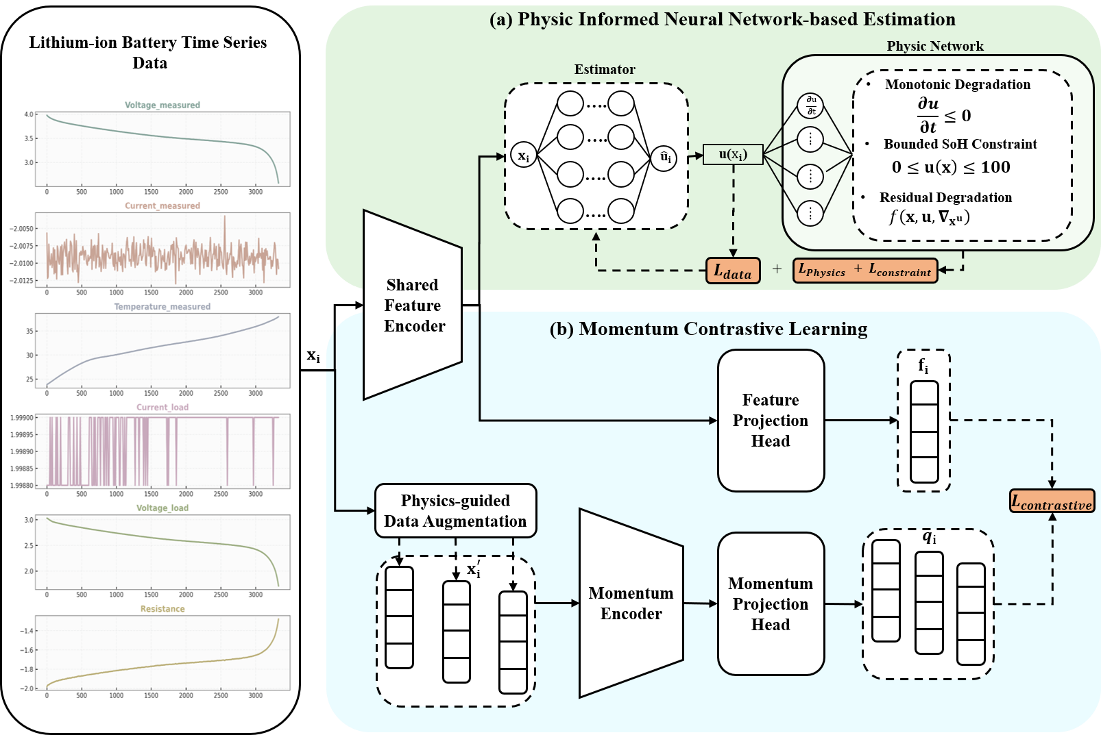 PINN for Battery SOH